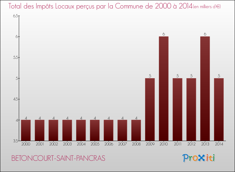 Evolution des Impôts Locaux pour la commune de BETONCOURT-SAINT-PANCRAS de 2000 à 2014 Evolution des Impôts Locaux pour BETONCOURT-SAINT-PANCRAS de 2000 à 2014