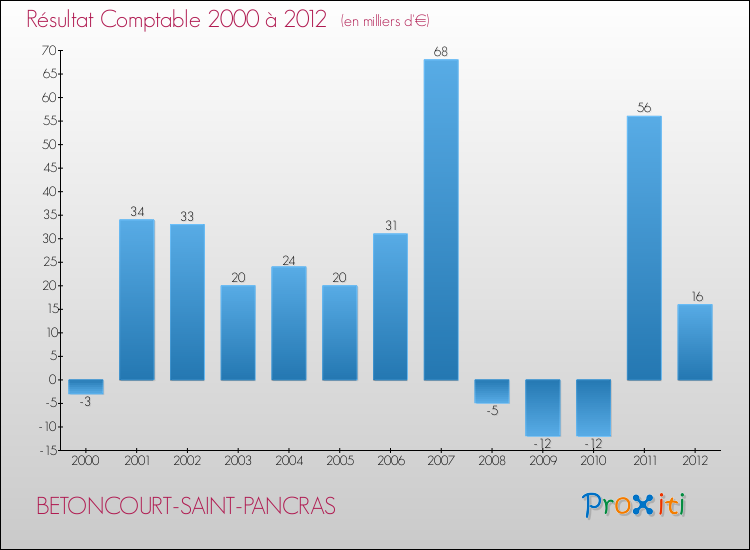 Evolution du résultat comptable pour la commune de BETONCOURT-SAINT-PANCRAS de 2000 à 2012 Evolution du résultat comptable pour BETONCOURT-SAINT-PANCRAS de 2000 à 2012