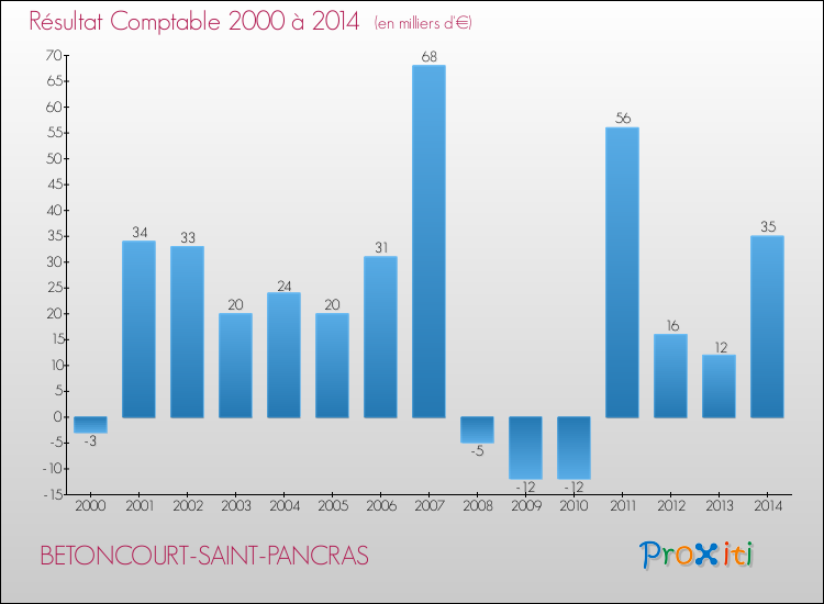Evolution du résultat comptable pour la commune de BETONCOURT-SAINT-PANCRAS de 2000 à 2014 Evolution du résultat comptable pour BETONCOURT-SAINT-PANCRAS de 2000 à 2014