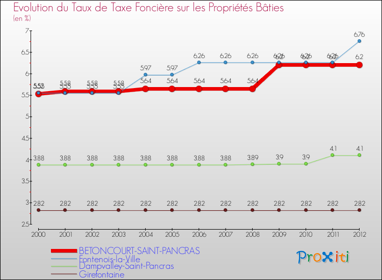 Evolution du taux de la taxe foncière sur le bati pour BETONCOURT-SAINT-PANCRAS et les communes proches de 2000 à 2012 Comparaison des taux de taxe foncière sur le bati pour BETONCOURT-SAINT-PANCRAS et les communes voisines de 2000 à 2012