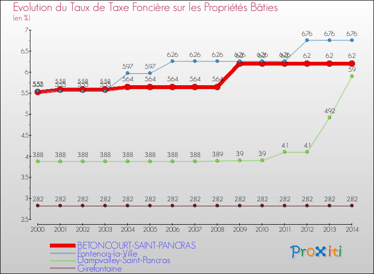Evolution du taux de la taxe foncière sur le bati pour BETONCOURT-SAINT-PANCRAS et les communes proches de 2000 à 2014 Comparaison des taux de taxe foncière sur le bati pour BETONCOURT-SAINT-PANCRAS et les communes voisines de 2000 à 2014