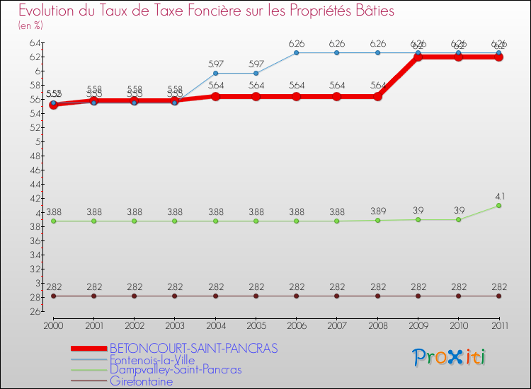 Evolution du taux de la taxe foncière sur le bati pour BETONCOURT-SAINT-PANCRAS et les communes proches Comparaison des taux de taxe foncière sur le bati pour BETONCOURT-SAINT-PANCRAS et les communes voisines