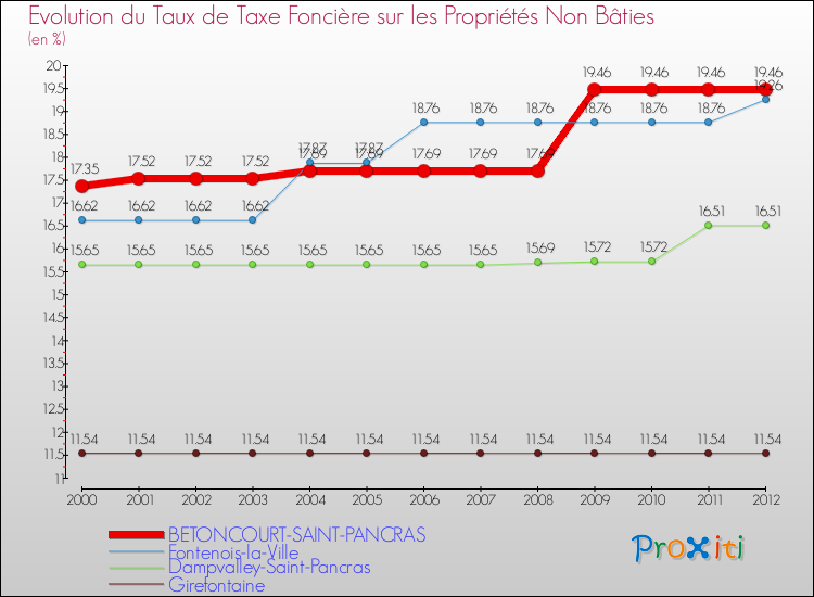 Evolution du taux de la taxe foncière sur les immeubles et terrains non batis pour BETONCOURT-SAINT-PANCRAS et les communes proches de 2000 à 2012 Comparaison des taux de la taxe foncière sur les immeubles et terrains non batis pour BETONCOURT-SAINT-PANCRAS et les communes voisines de 2000 à 2012
