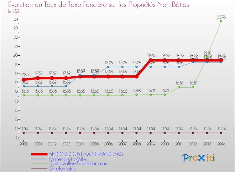 Evolution du taux de la taxe foncière sur les immeubles et terrains non batis pour BETONCOURT-SAINT-PANCRAS et les communes proches de 2000 à 2014 Comparaison des taux de la taxe foncière sur les immeubles et terrains non batis pour BETONCOURT-SAINT-PANCRAS et les communes voisines de 2000 à 2014