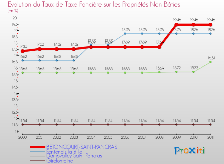 Evolution du taux de la taxe foncière sur les immeubles et terrains non batis pour BETONCOURT-SAINT-PANCRAS et les communes proches Comparaison des taux de la taxe foncière sur les immeubles et terrains non batis pour BETONCOURT-SAINT-PANCRAS et les communes voisines