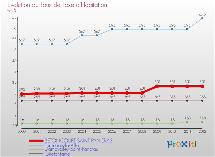 Evolution du taux de la taxe d'habitation pour BETONCOURT-SAINT-PANCRAS et les communes proches Comparaison des taux de la taxe d'habitation pour BETONCOURT-SAINT-PANCRAS et les communes voisines