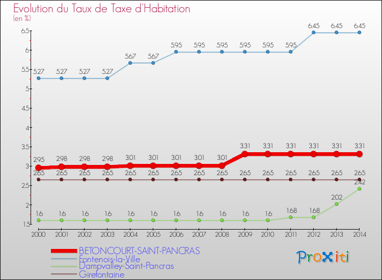 Evolution du taux de la taxe d'habitation pour BETONCOURT-SAINT-PANCRAS et les communes proches de 2000 à 2014 Comparaison des taux de la taxe d'habitation pour BETONCOURT-SAINT-PANCRAS et les communes voisines de 2000 à 2014