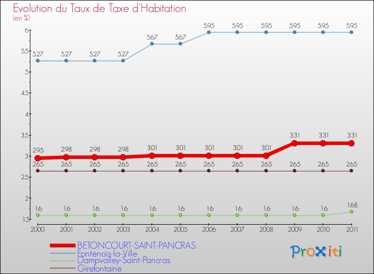 Evolution du taux de la taxe d'habitation pour BETONCOURT-SAINT-PANCRAS et les communes proches Comparaison des taux de la taxe d'habitation pour BETONCOURT-SAINT-PANCRAS et les communes voisines