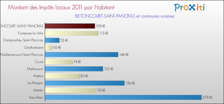 Montant des impôts locaux par Habitant pour BETONCOURT-SAINT-PANCRAS et les communes proches Comparaison des impôts locaux par habitant pour BETONCOURT-SAINT-PANCRAS et les communes voisines