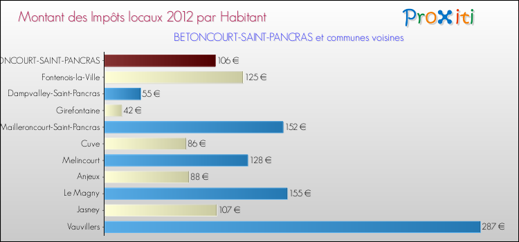 Montant des impôts locaux par Habitant pour BETONCOURT-SAINT-PANCRAS et les communes proches Comparaison des impôts locaux par habitant pour BETONCOURT-SAINT-PANCRAS et les communes voisines