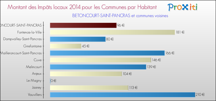 Montant des impôts locaux par Habitant pour BETONCOURT-SAINT-PANCRAS et les communes proches en 2014 Comparaison des impôts locaux par habitant pour BETONCOURT-SAINT-PANCRAS et les communes voisines en 2014