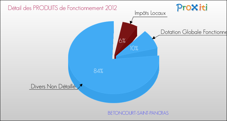 Décomposition du Budget de Fonctionnement 2012 de la commune de BETONCOURT-SAINT-PANCRAS Budget de Fonctionnement 2012 pour la commune de BETONCOURT-SAINT-PANCRAS