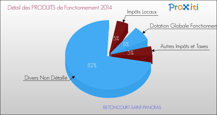 Décomposition du Budget de Fonctionnement 2014 de la commune de BETONCOURT-SAINT-PANCRAS Budget de Fonctionnement 2014 pour la commune de BETONCOURT-SAINT-PANCRAS
