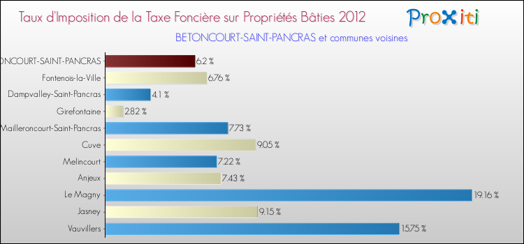 Taux d'imposition de la taxe foncière sur le bati 2012 pour BETONCOURT-SAINT-PANCRAS et les communes proches Comparaison des taux d'imposition de la taxe foncière sur le bati 2012 pour BETONCOURT-SAINT-PANCRAS et les communes voisines