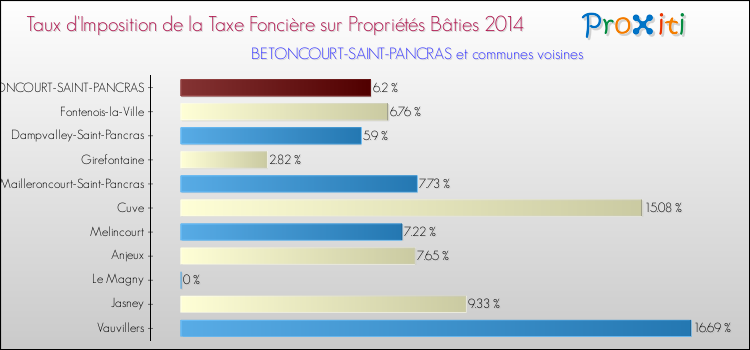 Taux d'imposition de la taxe foncière sur le bati 2014 pour BETONCOURT-SAINT-PANCRAS et les communes proches Comparaison des taux d'imposition de la taxe foncière sur le bati 2014 pour BETONCOURT-SAINT-PANCRAS et les communes voisines