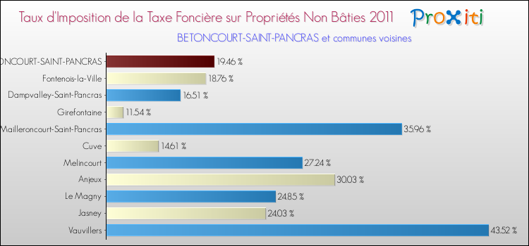 Taux d'imposition de la taxe foncière sur les immeubles et terrains non batis 2011 pour BETONCOURT-SAINT-PANCRAS et les communes proches Comparaison des taux d'imposition de la taxe foncière sur les immeubles et terrains non batis 2011 pour BETONCOURT-SAINT-PANCRAS et les communes voisines