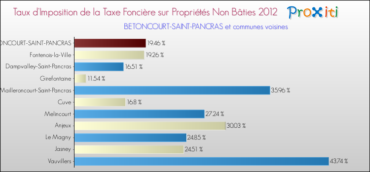 Taux d'imposition de la taxe foncière sur les immeubles et terrains non batis 2012 pour BETONCOURT-SAINT-PANCRAS et les communes proches Comparaison des taux d'imposition de la taxe foncière sur les immeubles et terrains non batis 2012 pour BETONCOURT-SAINT-PANCRAS et les communes voisines