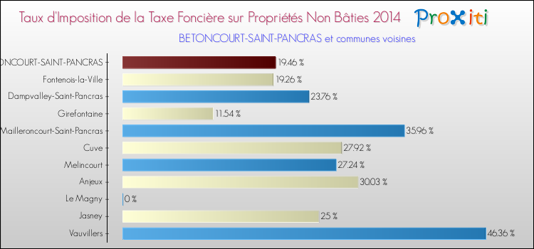 Taux d'imposition de la taxe foncière sur les immeubles et terrains non batis 2014 pour BETONCOURT-SAINT-PANCRAS et les communes proches Comparaison des taux d'imposition de la taxe foncière sur les immeubles et terrains non batis 2014 pour BETONCOURT-SAINT-PANCRAS et les communes voisines