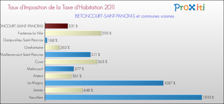 Taux d'imposition de la taxe d'habitation 2011 pour BETONCOURT-SAINT-PANCRAS et les communes proches Comparaison des taux d'imposition de la taxe d'habitation 2011 pour BETONCOURT-SAINT-PANCRAS et les communes voisines