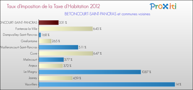 Taux d'imposition de la taxe d'habitation 2012 pour BETONCOURT-SAINT-PANCRAS et les communes proches Comparaison des taux d'imposition de la taxe d'habitation 2012 pour BETONCOURT-SAINT-PANCRAS et les communes voisines