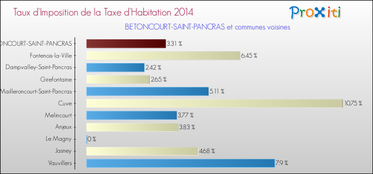 Taux d'imposition de la taxe d'habitation 2014 pour BETONCOURT-SAINT-PANCRAS et les communes proches Comparaison des taux d'imposition de la taxe d'habitation 2014 pour BETONCOURT-SAINT-PANCRAS et les communes voisines