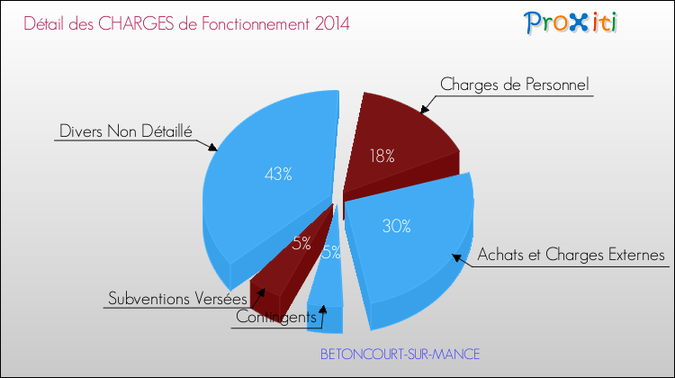 Décomposition des Charges de Fonctionnement 2014 de la commune de BETONCOURT-SUR-MANCE Charges de Fonctionnement 2014 pour la commune de BETONCOURT-SUR-MANCE