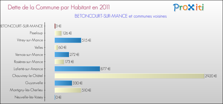 Dette par habitant de la commune en 2011 pour BETONCOURT-SUR-MANCE et les communes proches Comparaison de la dette par habitant de la commune en 2011 pour BETONCOURT-SUR-MANCE et les communes voisines