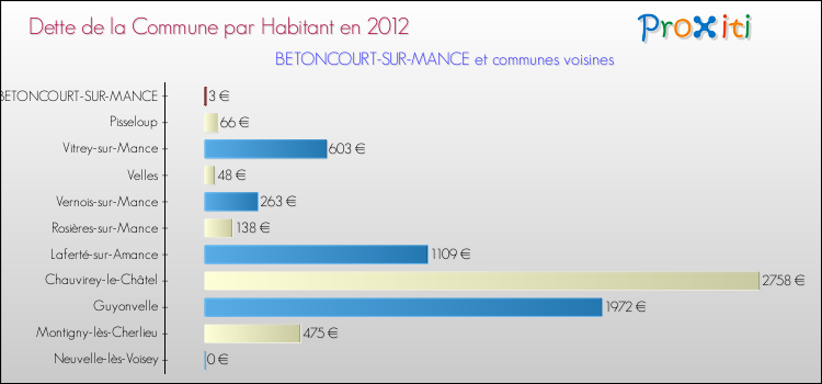 Dette par habitant de la commune en 2012 pour BETONCOURT-SUR-MANCE et les communes proches Comparaison de la dette par habitant de la commune en 2012 pour BETONCOURT-SUR-MANCE et les communes voisines