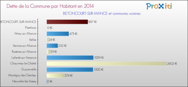 Dette par habitant de la commune en 2014 pour BETONCOURT-SUR-MANCE et les communes proches Comparaison de la dette par habitant de la commune en 2014 pour BETONCOURT-SUR-MANCE et les communes voisines
