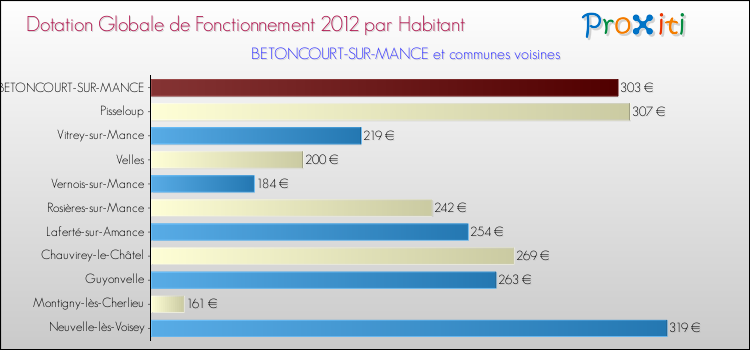 Montant des dotations globales de fonctionnement DGF par Habitant pour BETONCOURT-SUR-MANCE et les communes proches Comparaison des des dotations globales de fonctionnement DGF par habitant pour BETONCOURT-SUR-MANCE et les communes voisines