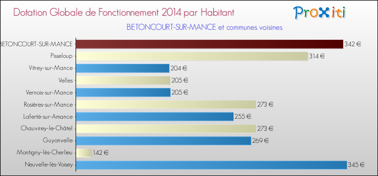 Montant des dotations globales de fonctionnement DGF par Habitant pour BETONCOURT-SUR-MANCE et les communes proches en 2014. Comparaison des des dotations globales de fonctionnement DGF par habitant pour BETONCOURT-SUR-MANCE et les communes voisines en 2014.