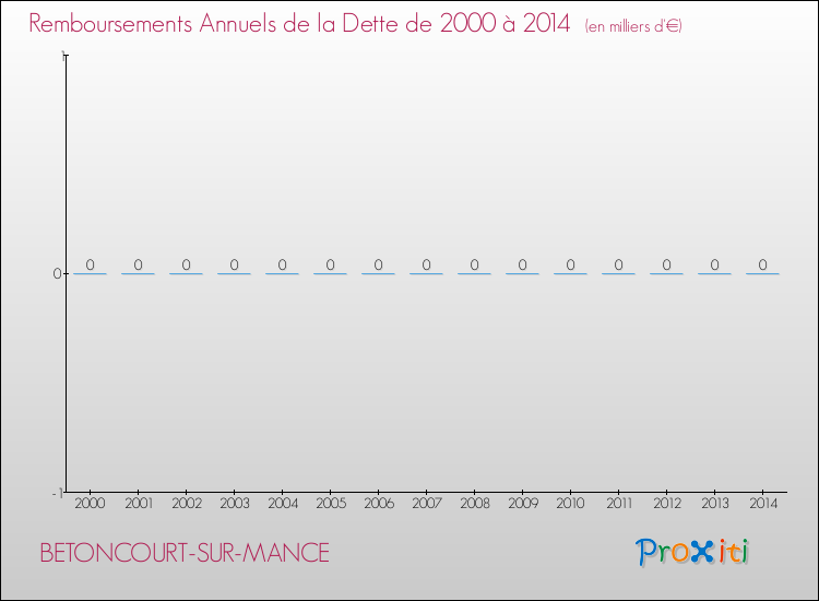 Evolution de l'annuité de la dette pour la commune de BETONCOURT-SUR-MANCE de 2000 à 2014 Annuités de la dette pour BETONCOURT-SUR-MANCE de 2000 à 2014