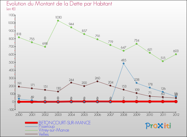 Evolution de la dette par habitant pour la commune de BETONCOURT-SUR-MANCE et les communes proches de 2000 à 2012 Comparaison de la dette par habitant pour BETONCOURT-SUR-MANCE et les communes voisines de 2000 à 2012