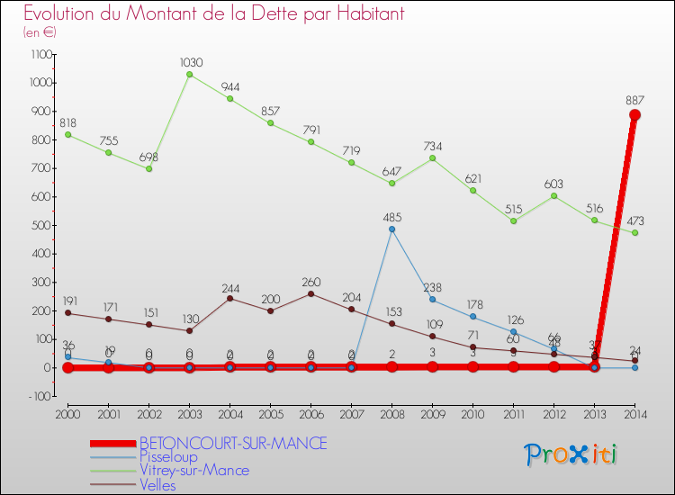 Evolution de la dette par habitant pour la commune de BETONCOURT-SUR-MANCE et les communes proches de 2000 à 2014 Comparaison de la dette par habitant pour BETONCOURT-SUR-MANCE et les communes voisines de 2000 à 2014