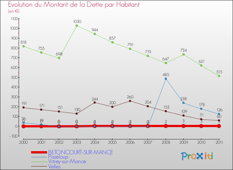 Evolution de la dette par habitant pour la commune de BETONCOURT-SUR-MANCE et les communes proches Comparaison de la dette par habitant pour BETONCOURT-SUR-MANCE et les communes voisines
