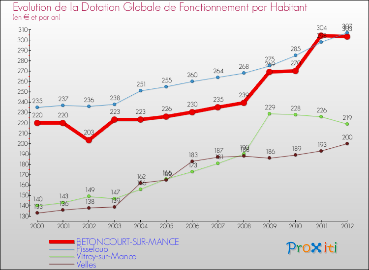 Evolution et montant de la dotation globale de fonctionnement par Habitant pour BETONCOURT-SUR-MANCE et les communes proches Comparaison des dotations globales de fonctionnement par habitant pour BETONCOURT-SUR-MANCE et les communes voisines