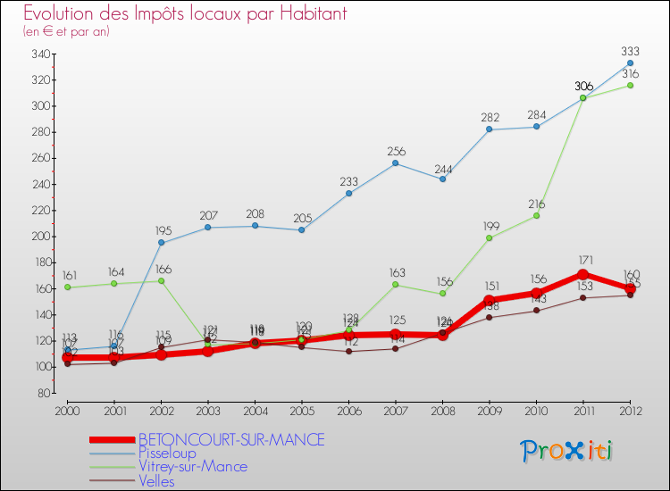Evolution et montant des impôts locaux par Habitant pour BETONCOURT-SUR-MANCE et les communes proches Comparaison des impôts locaux par habitant pour BETONCOURT-SUR-MANCE et les communes voisines