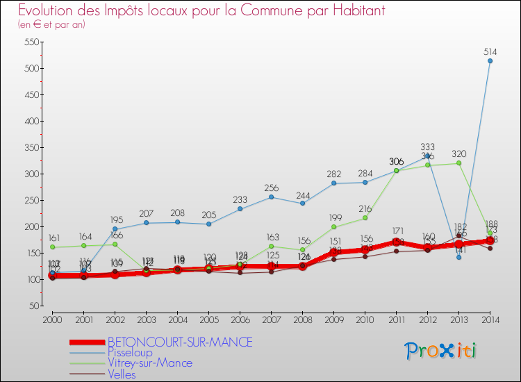 Evolution et montant des impôts locaux par Habitant pour BETONCOURT-SUR-MANCE et les communes proches de 2000 à 2014 Comparaison des impôts locaux par habitant pour BETONCOURT-SUR-MANCE et les communes voisines de 2000 à 2014