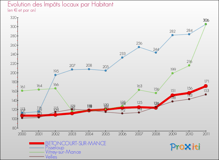Evolution et montant des impôts locaux par Habitant pour BETONCOURT-SUR-MANCE et les communes proches Comparaison des impôts locaux par habitant pour BETONCOURT-SUR-MANCE et les communes voisines