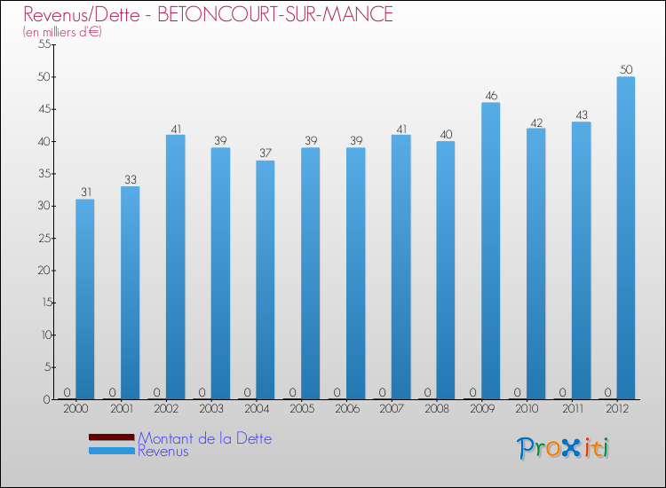 Evolution comparée de la dette et des revenus pour la commune de BETONCOURT-SUR-MANCE de 2000 à 2012 Comparaison de la dette et des revenus pour BETONCOURT-SUR-MANCE de 2000 à 2012