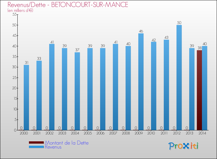 Evolution comparée de la dette et des revenus pour la commune de BETONCOURT-SUR-MANCE de 2000 à 2014 Comparaison de la dette et des revenus pour BETONCOURT-SUR-MANCE de 2000 à 2014