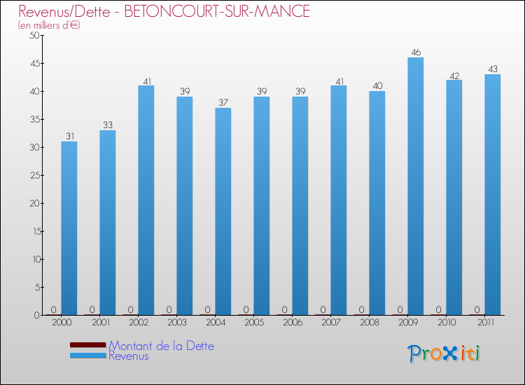 Evolution comparée de la dette et des revenus pour la commune de BETONCOURT-SUR-MANCE de 2000 à 2011 Comparaison de la dette et des revenus pour BETONCOURT-SUR-MANCE de 2000 à 2011