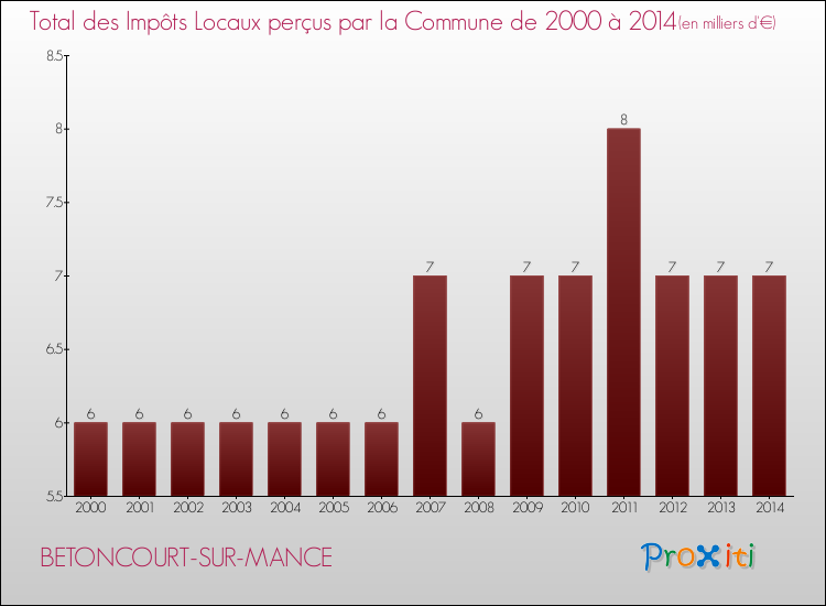 Evolution des Impôts Locaux pour la commune de BETONCOURT-SUR-MANCE de 2000 à 2014 Evolution des Impôts Locaux pour BETONCOURT-SUR-MANCE de 2000 à 2014