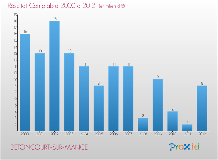 Evolution du résultat comptable pour la commune de BETONCOURT-SUR-MANCE de 2000 à 2012 Evolution du résultat comptable pour BETONCOURT-SUR-MANCE de 2000 à 2012