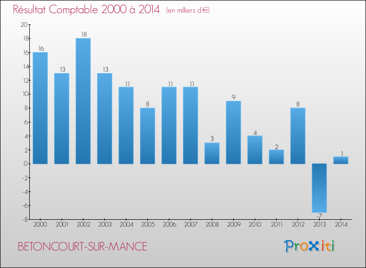 Evolution du résultat comptable pour la commune de BETONCOURT-SUR-MANCE de 2000 à 2014 Evolution du résultat comptable pour BETONCOURT-SUR-MANCE de 2000 à 2014