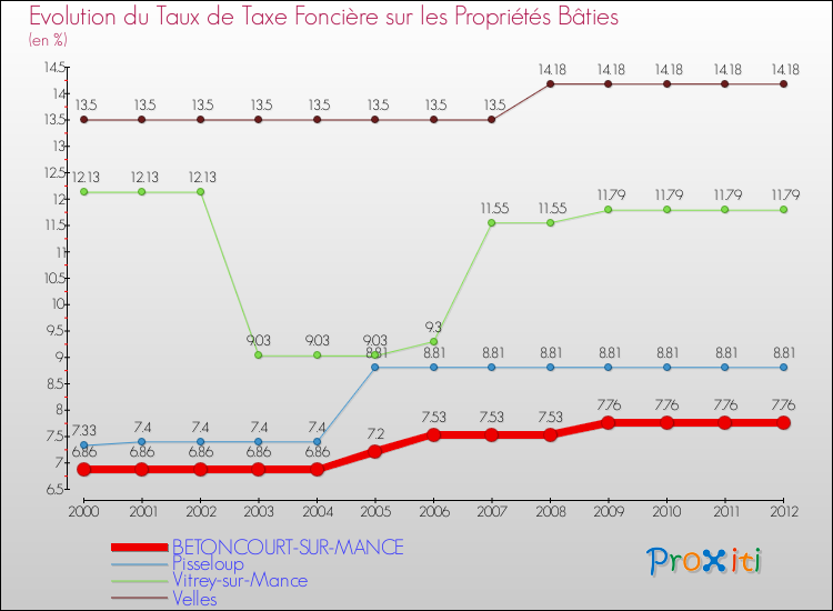 Evolution du taux de la taxe foncière sur le bati pour BETONCOURT-SUR-MANCE et les communes proches de 2000 à 2012 Comparaison des taux de taxe foncière sur le bati pour BETONCOURT-SUR-MANCE et les communes voisines de 2000 à 2012