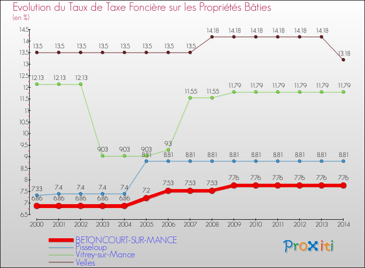 Evolution du taux de la taxe foncière sur le bati pour BETONCOURT-SUR-MANCE et les communes proches de 2000 à 2014 Comparaison des taux de taxe foncière sur le bati pour BETONCOURT-SUR-MANCE et les communes voisines de 2000 à 2014