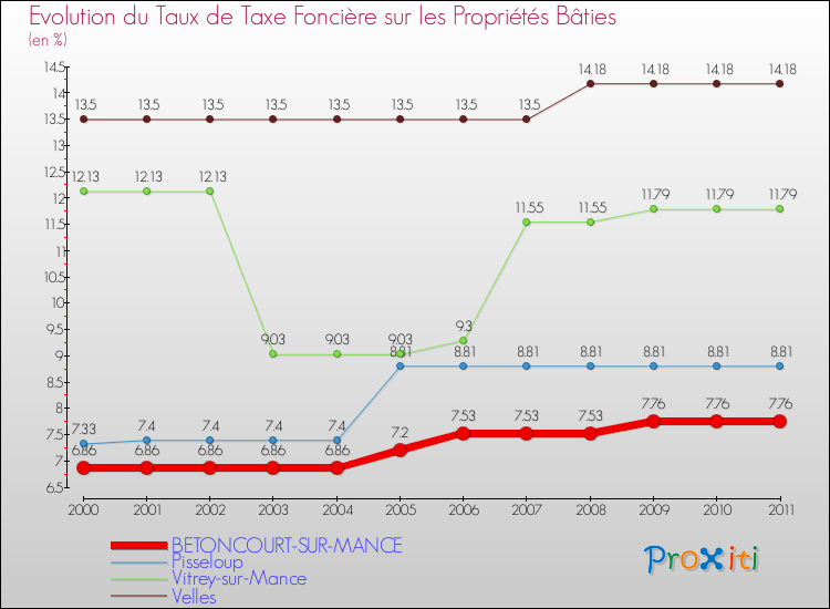 Evolution du taux de la taxe foncière sur le bati pour BETONCOURT-SUR-MANCE et les communes proches Comparaison des taux de taxe foncière sur le bati pour BETONCOURT-SUR-MANCE et les communes voisines