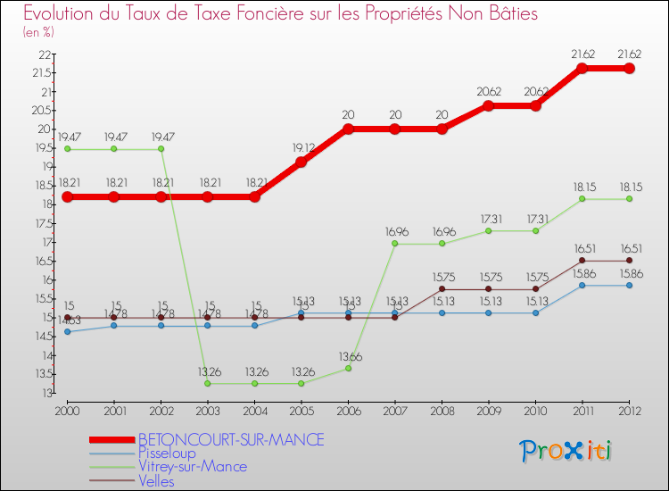 Evolution du taux de la taxe foncière sur les immeubles et terrains non batis pour BETONCOURT-SUR-MANCE et les communes proches de 2000 à 2012 Comparaison des taux de la taxe foncière sur les immeubles et terrains non batis pour BETONCOURT-SUR-MANCE et les communes voisines de 2000 à 2012