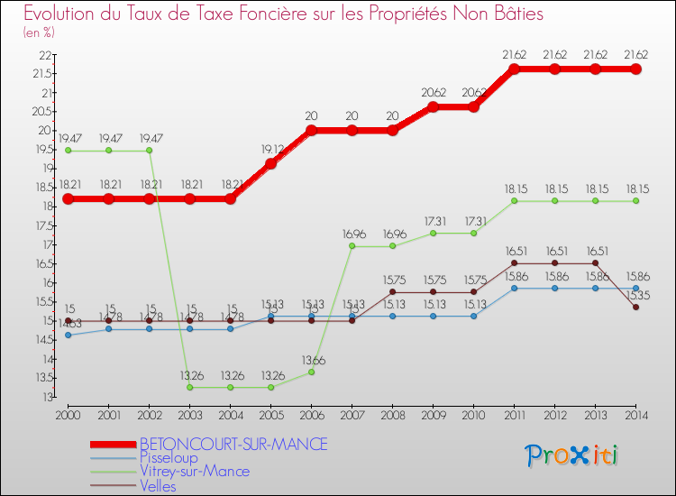 Evolution du taux de la taxe foncière sur les immeubles et terrains non batis pour BETONCOURT-SUR-MANCE et les communes proches de 2000 à 2014 Comparaison des taux de la taxe foncière sur les immeubles et terrains non batis pour BETONCOURT-SUR-MANCE et les communes voisines de 2000 à 2014